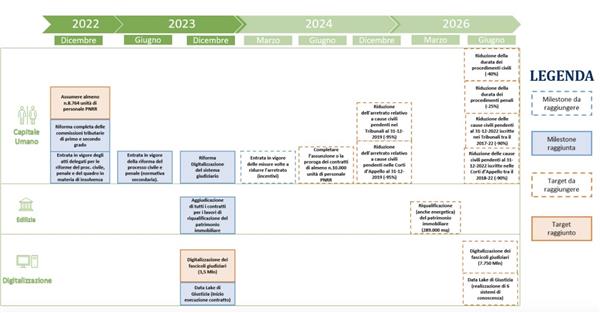pubblicata-la-relazione-sul-monitoraggio-statistico-degli-indicatori-pnrr-aggiornata-a-tutto-il-2023-1470-9.jpg